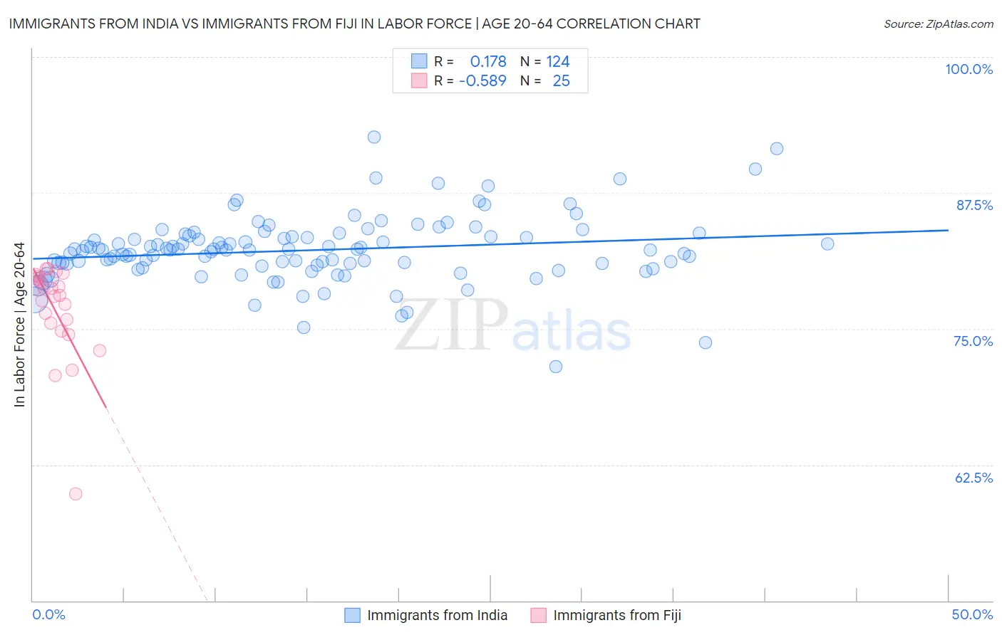 Immigrants from India vs Immigrants from Fiji In Labor Force | Age 20-64