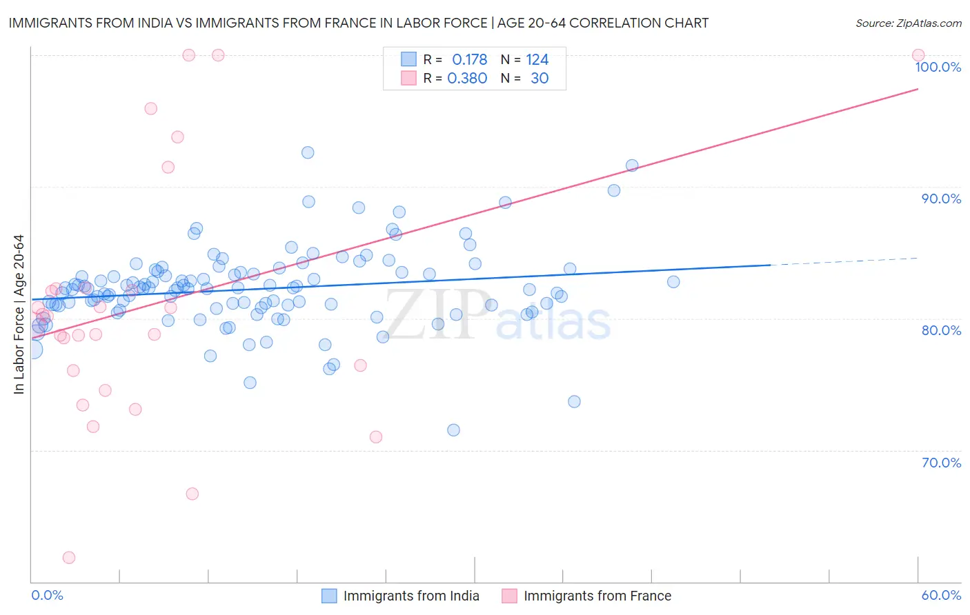 Immigrants from India vs Immigrants from France In Labor Force | Age 20-64