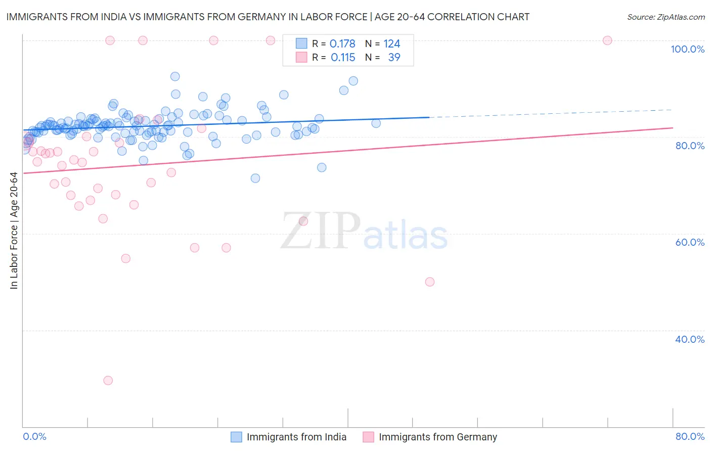 Immigrants from India vs Immigrants from Germany In Labor Force | Age 20-64