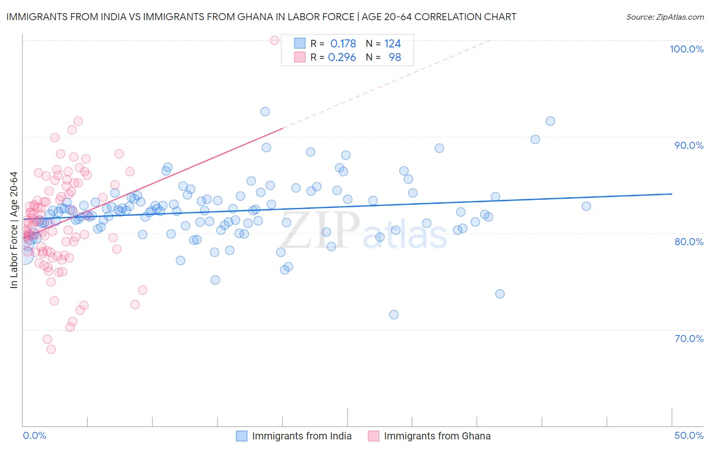 Immigrants from India vs Immigrants from Ghana In Labor Force | Age 20-64