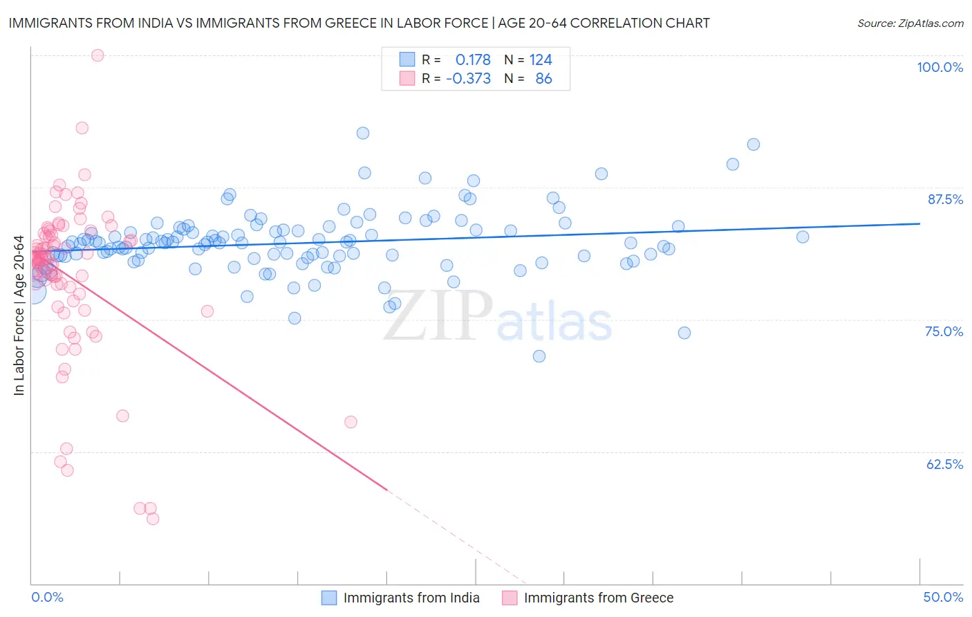 Immigrants from India vs Immigrants from Greece In Labor Force | Age 20-64