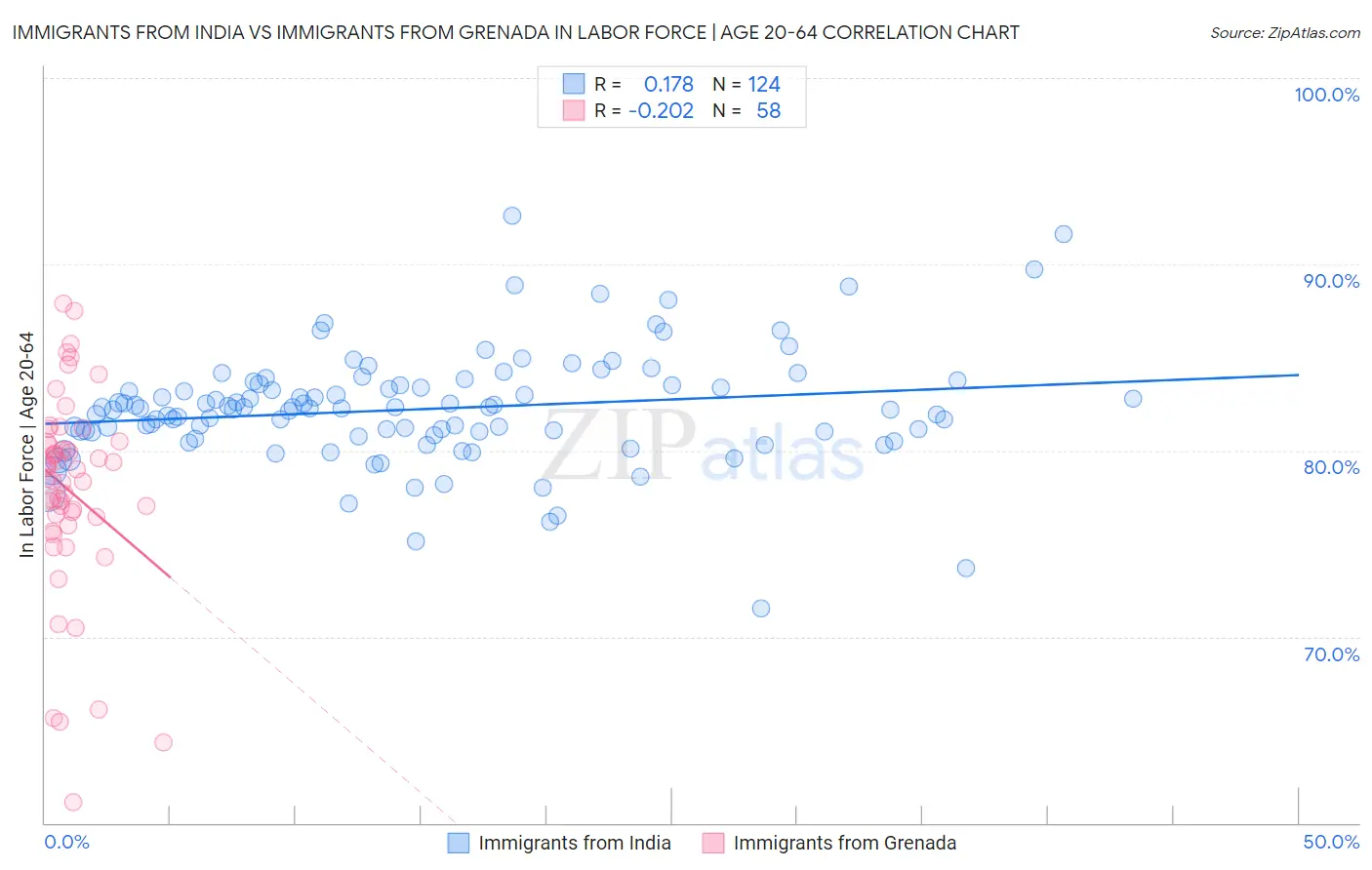 Immigrants from India vs Immigrants from Grenada In Labor Force | Age 20-64