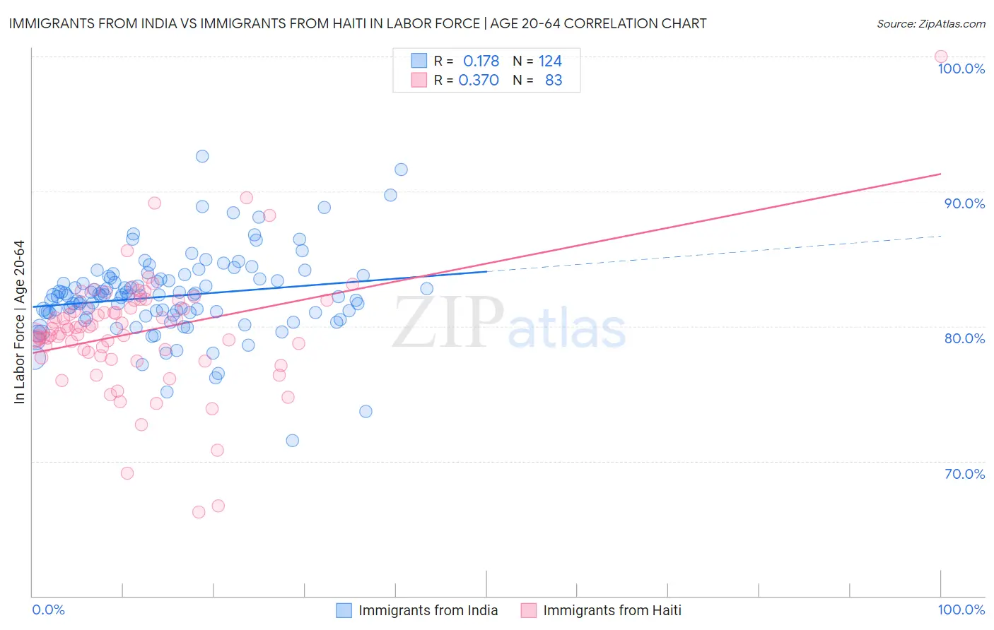 Immigrants from India vs Immigrants from Haiti In Labor Force | Age 20-64