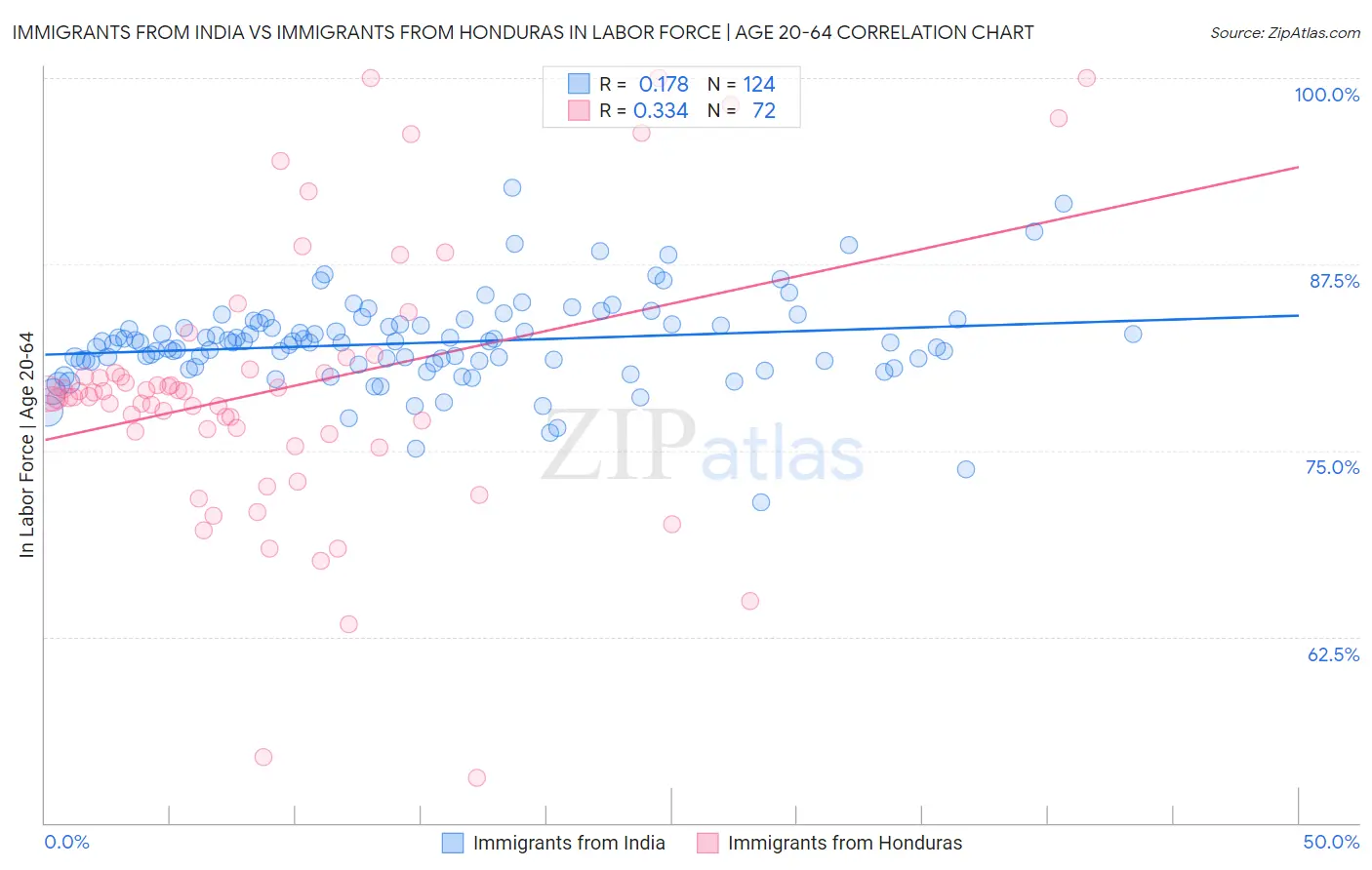 Immigrants from India vs Immigrants from Honduras In Labor Force | Age 20-64