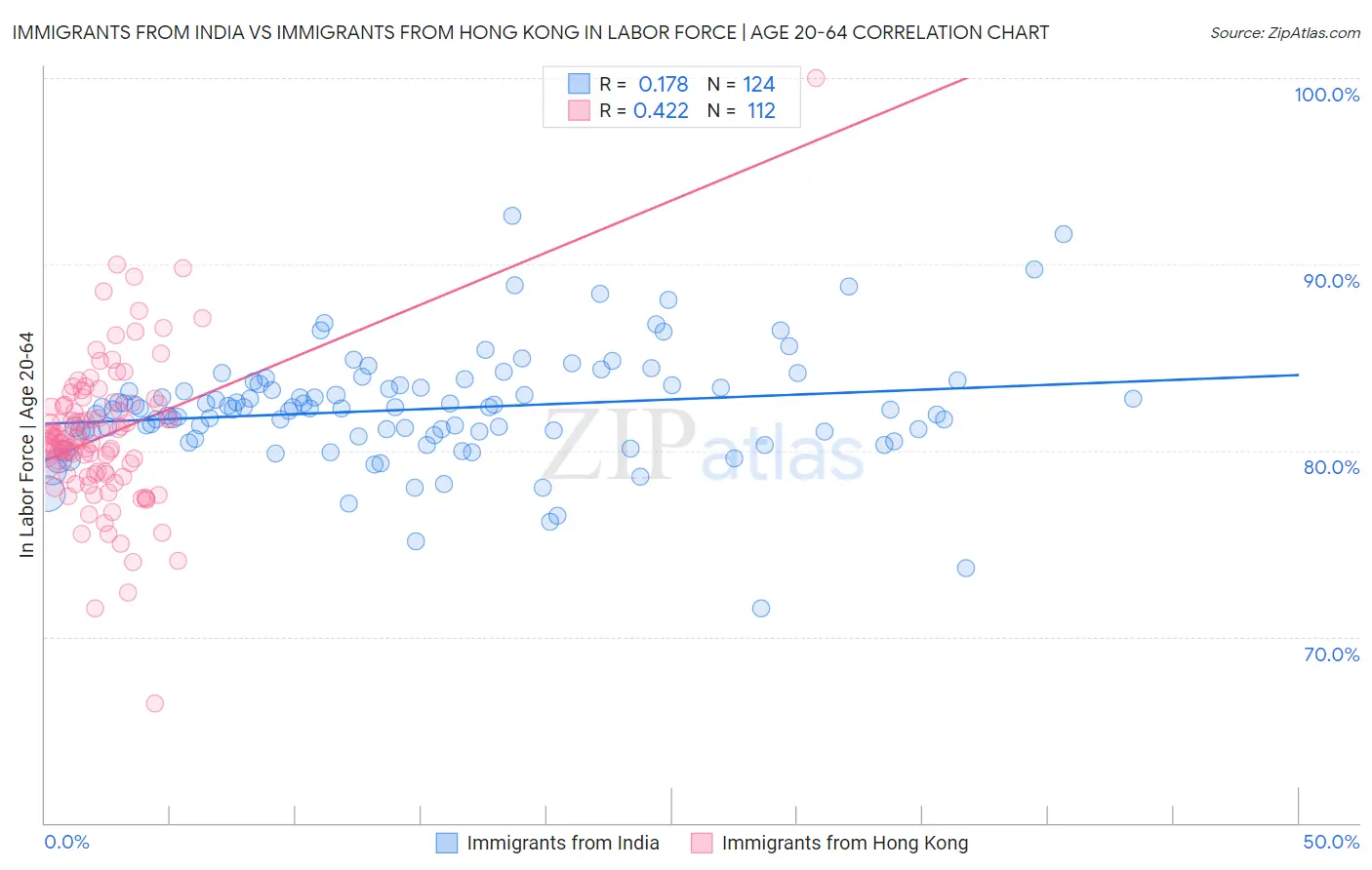 Immigrants from India vs Immigrants from Hong Kong In Labor Force | Age 20-64