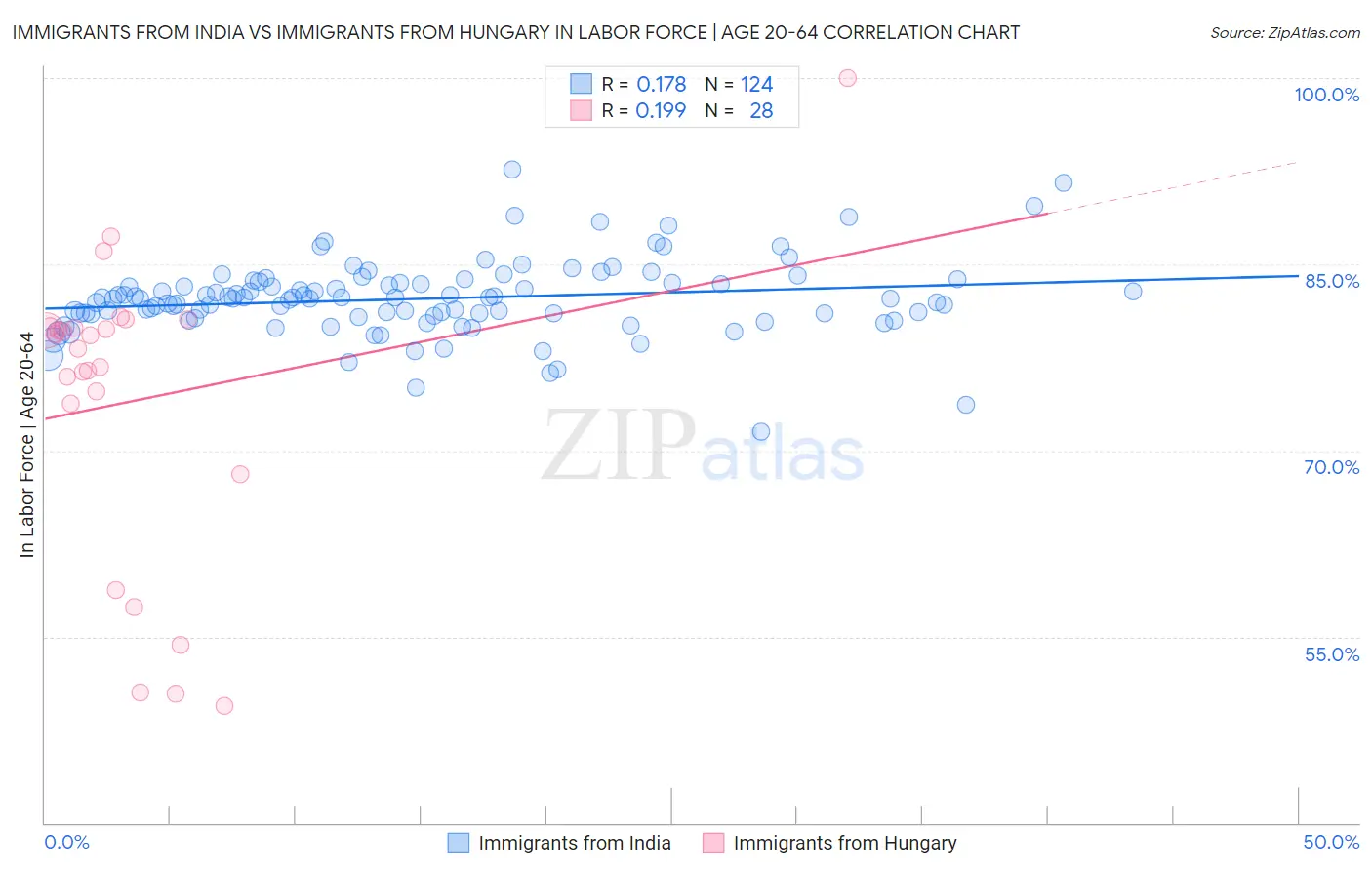 Immigrants from India vs Immigrants from Hungary In Labor Force | Age 20-64