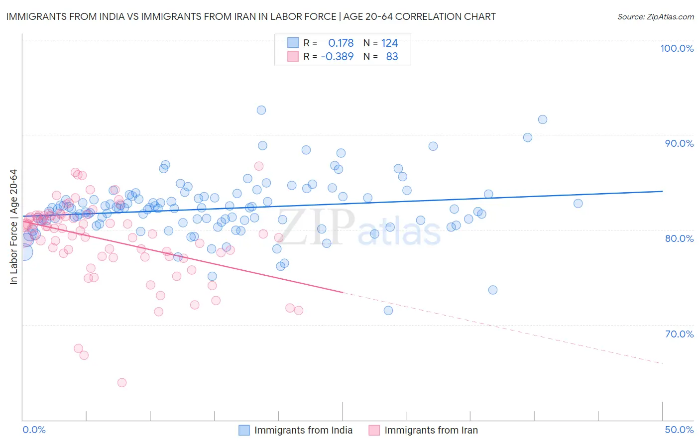 Immigrants from India vs Immigrants from Iran In Labor Force | Age 20-64