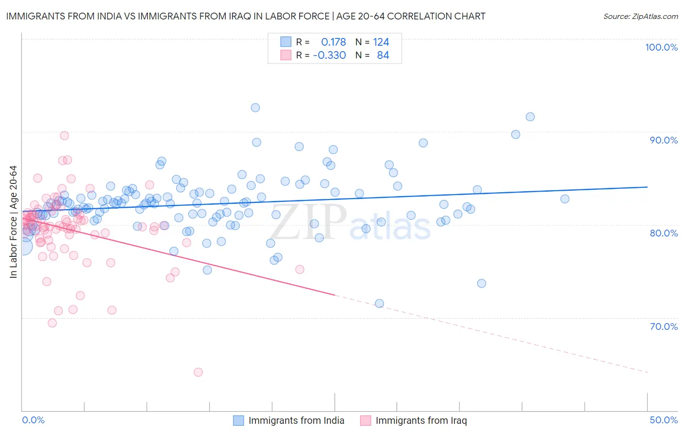 Immigrants from India vs Immigrants from Iraq In Labor Force | Age 20-64