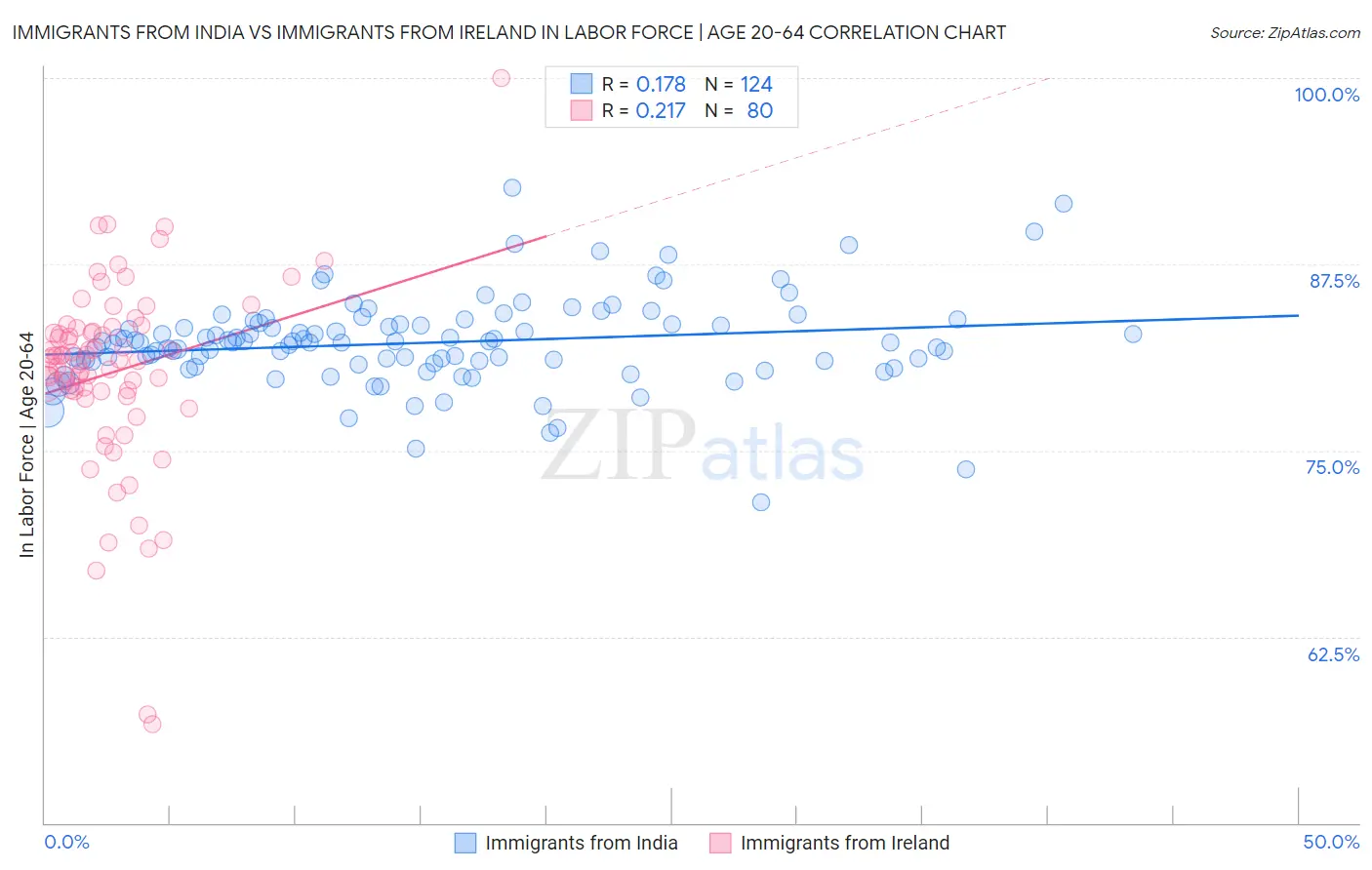 Immigrants from India vs Immigrants from Ireland In Labor Force | Age 20-64