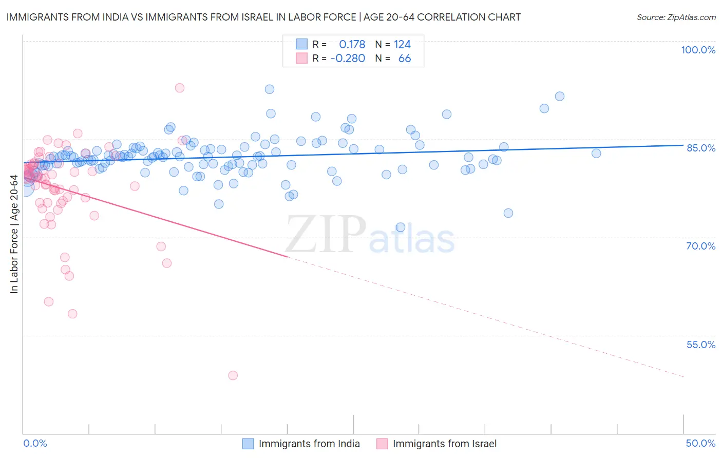 Immigrants from India vs Immigrants from Israel In Labor Force | Age 20-64