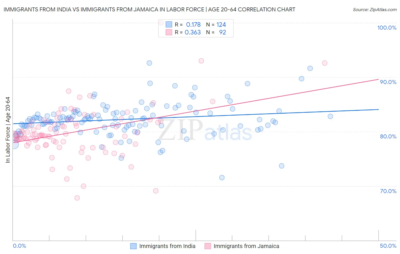 Immigrants from India vs Immigrants from Jamaica In Labor Force | Age 20-64