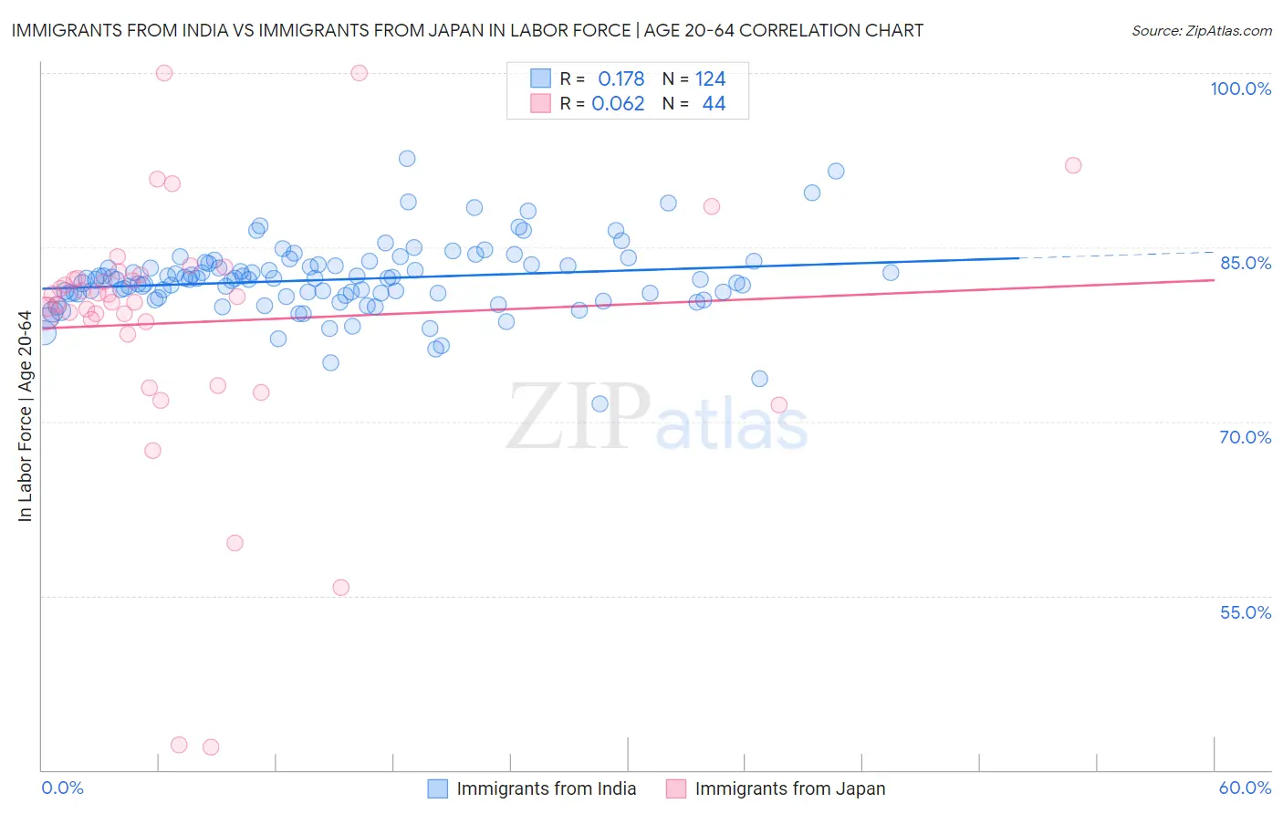 Immigrants from India vs Immigrants from Japan In Labor Force | Age 20-64