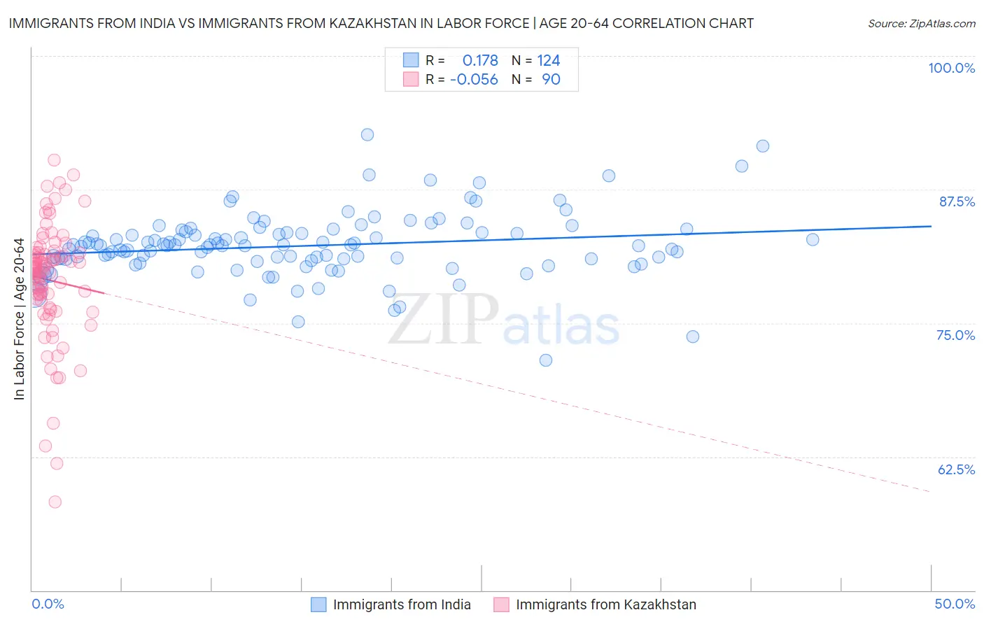 Immigrants from India vs Immigrants from Kazakhstan In Labor Force | Age 20-64