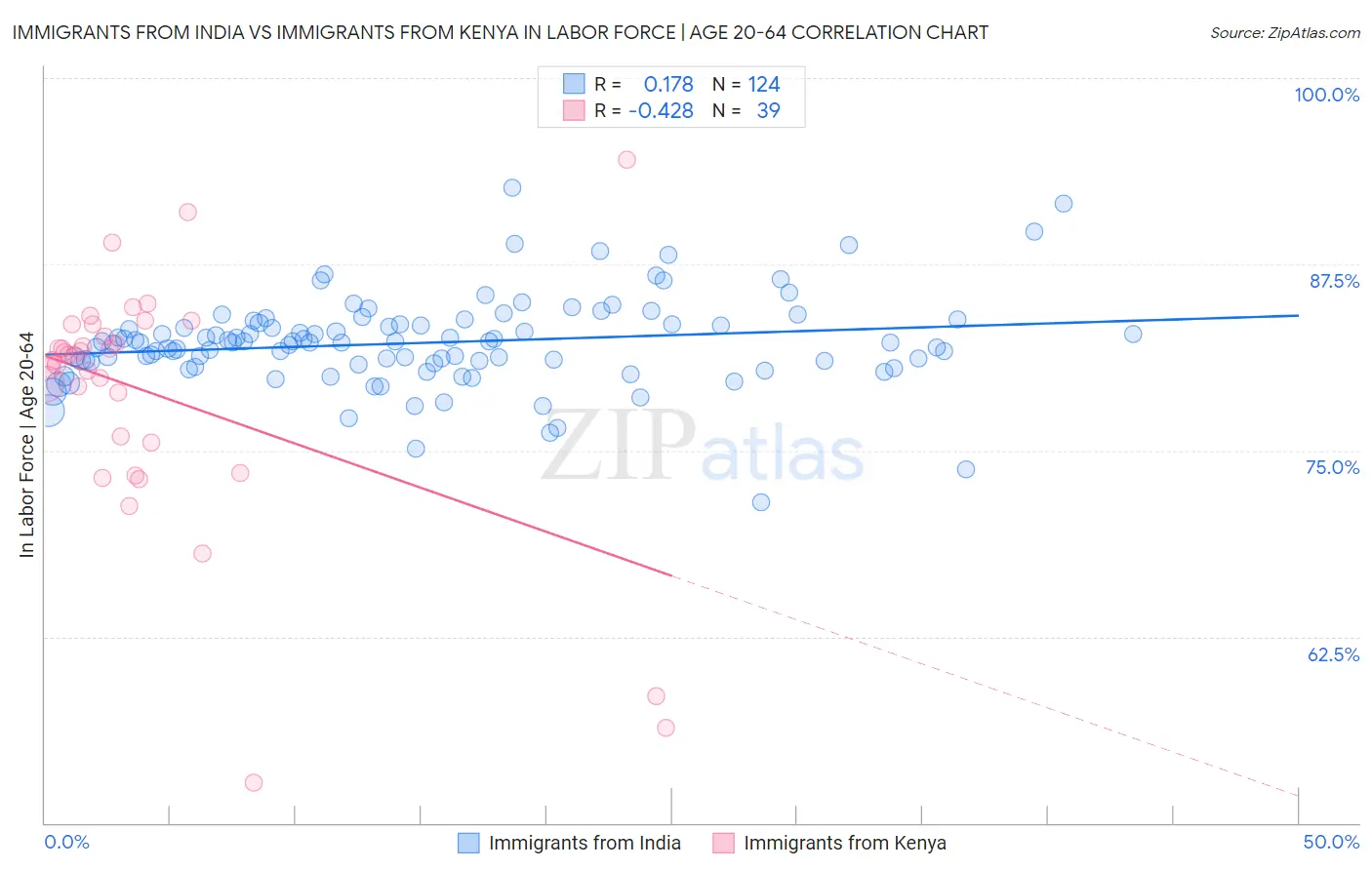 Immigrants from India vs Immigrants from Kenya In Labor Force | Age 20-64