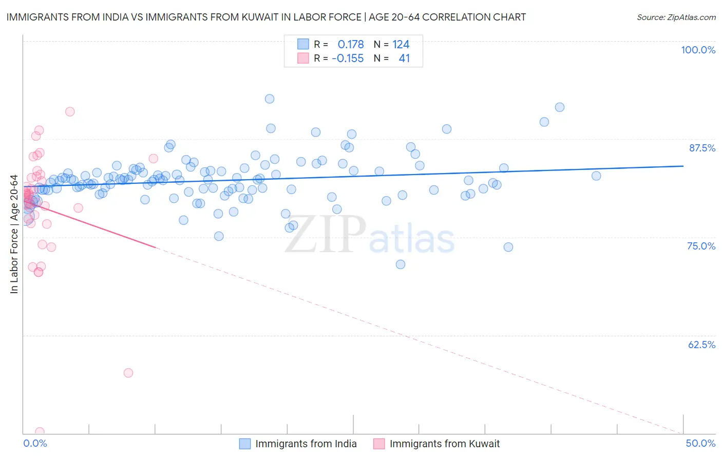 Immigrants from India vs Immigrants from Kuwait In Labor Force | Age 20-64