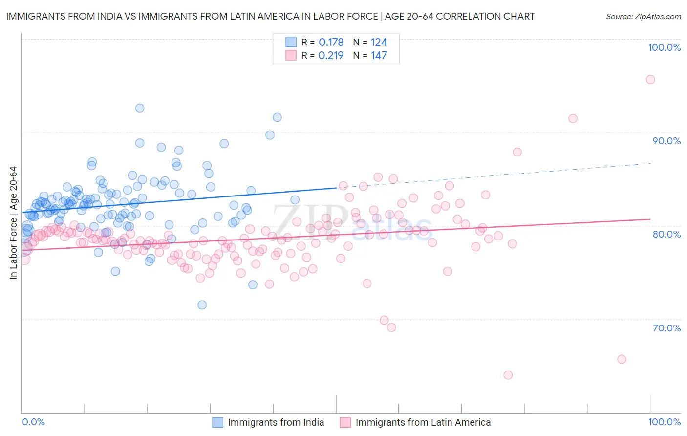 Immigrants from India vs Immigrants from Latin America In Labor Force | Age 20-64