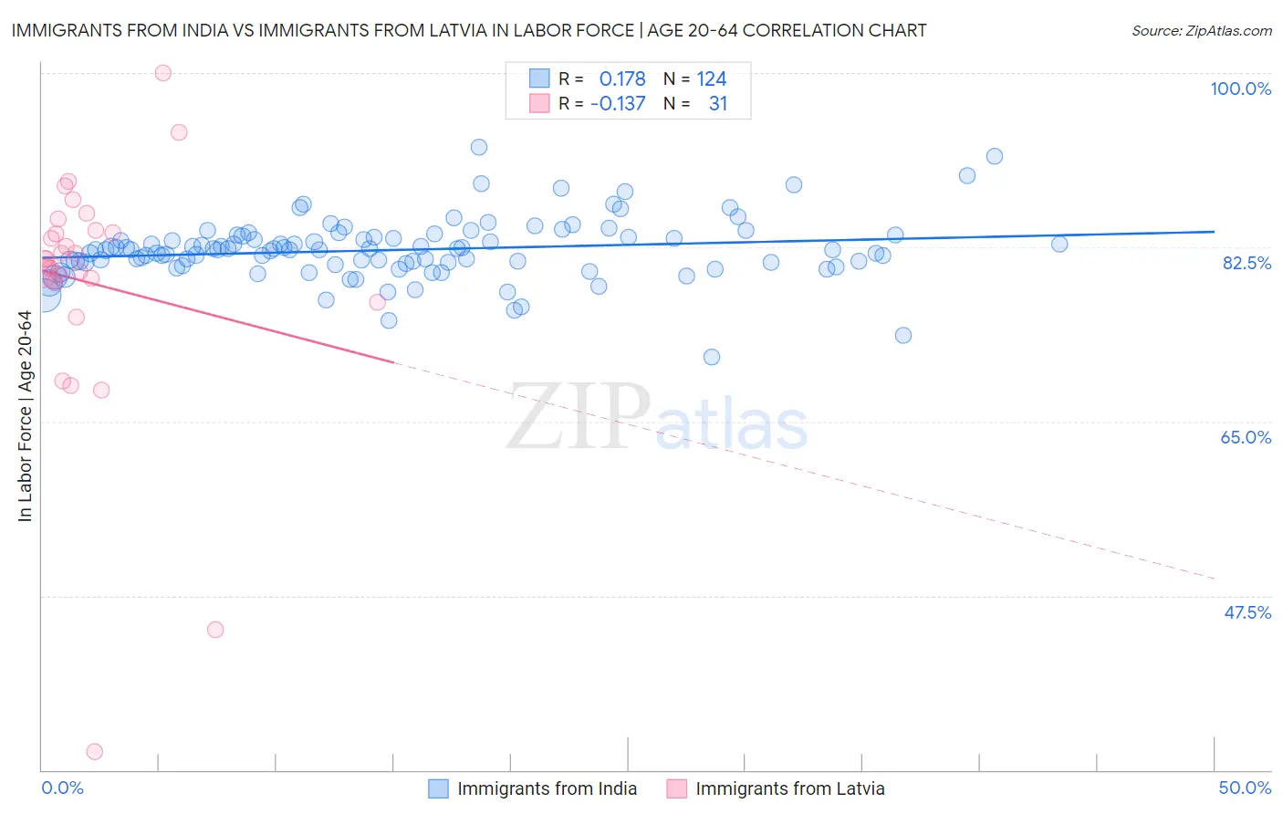 Immigrants from India vs Immigrants from Latvia In Labor Force | Age 20-64