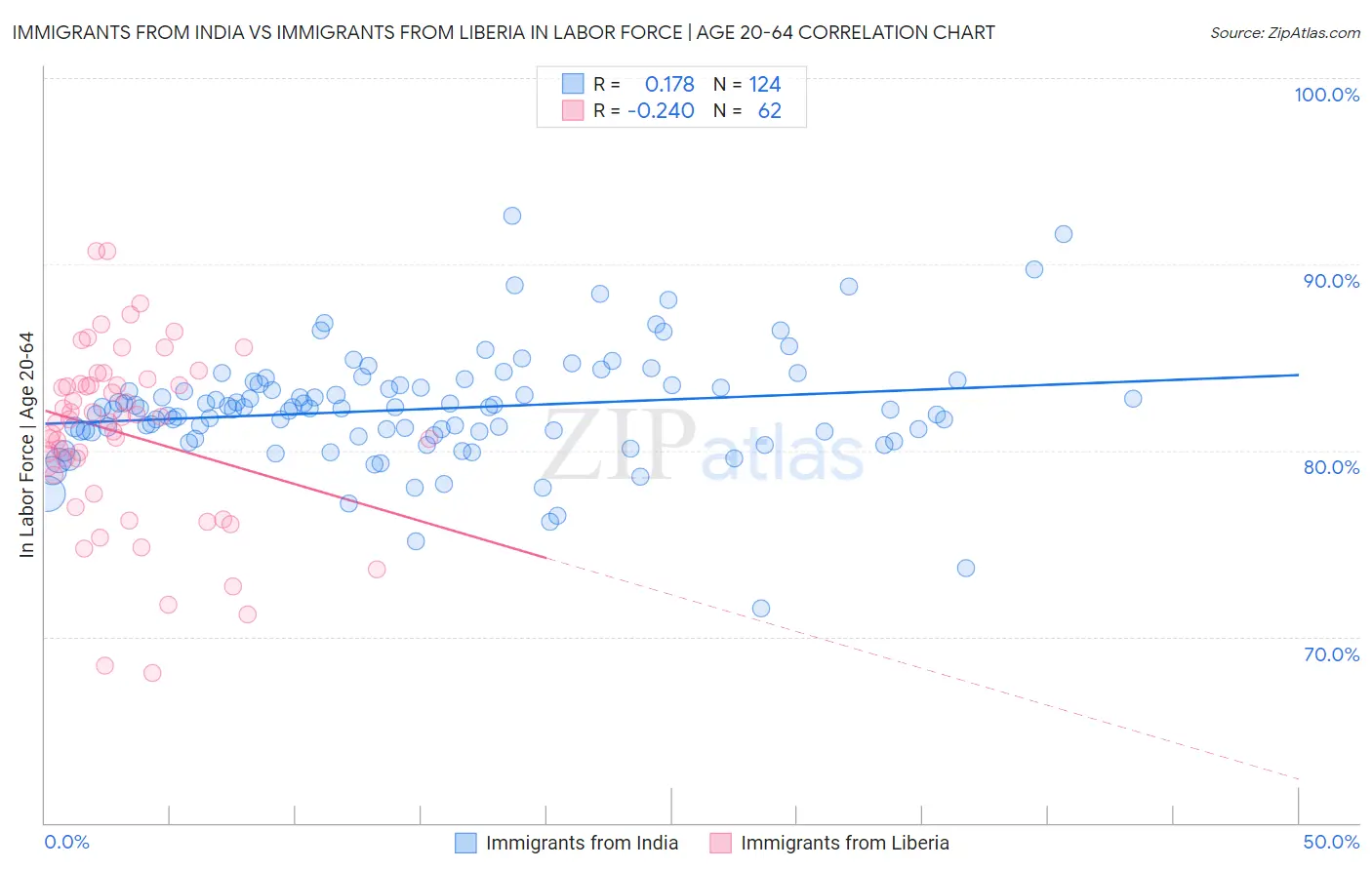 Immigrants from India vs Immigrants from Liberia In Labor Force | Age 20-64