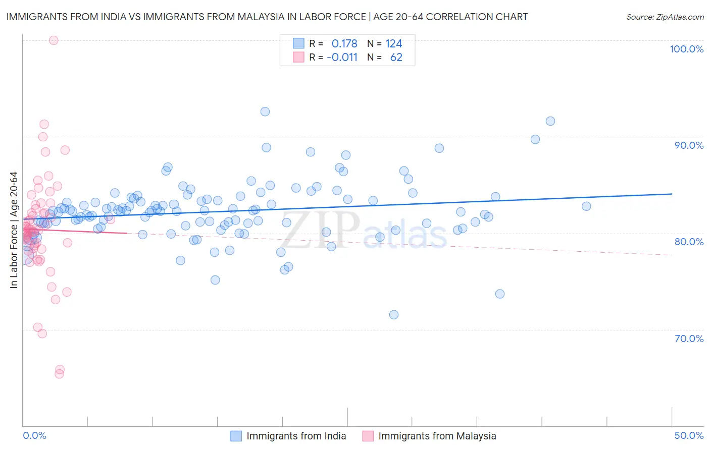 Immigrants from India vs Immigrants from Malaysia In Labor Force | Age 20-64