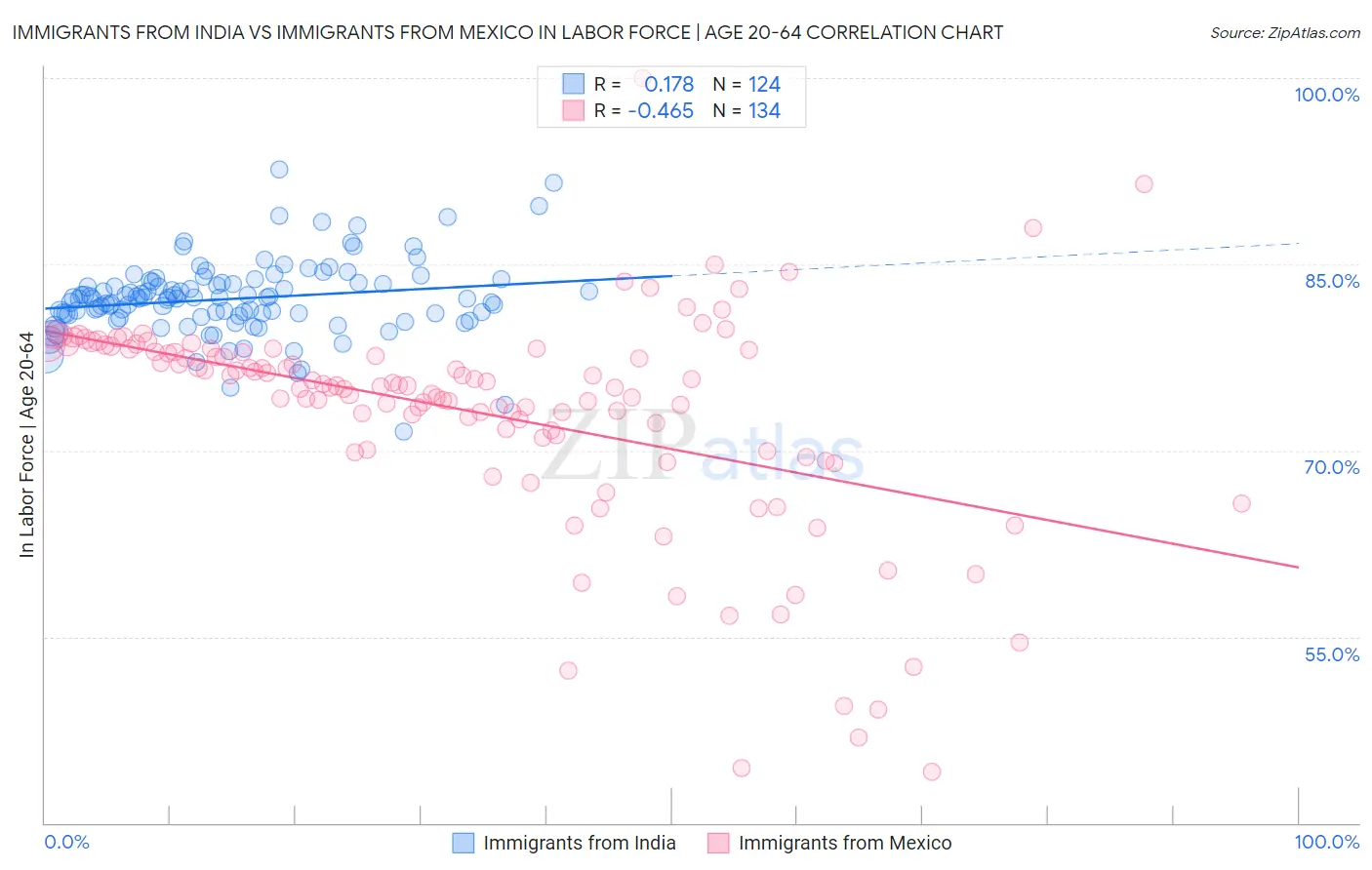Immigrants from India vs Immigrants from Mexico In Labor Force | Age 20-64