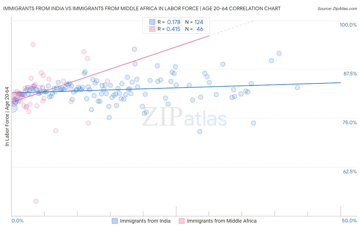 Immigrants from India vs Immigrants from Middle Africa In Labor Force | Age 20-64