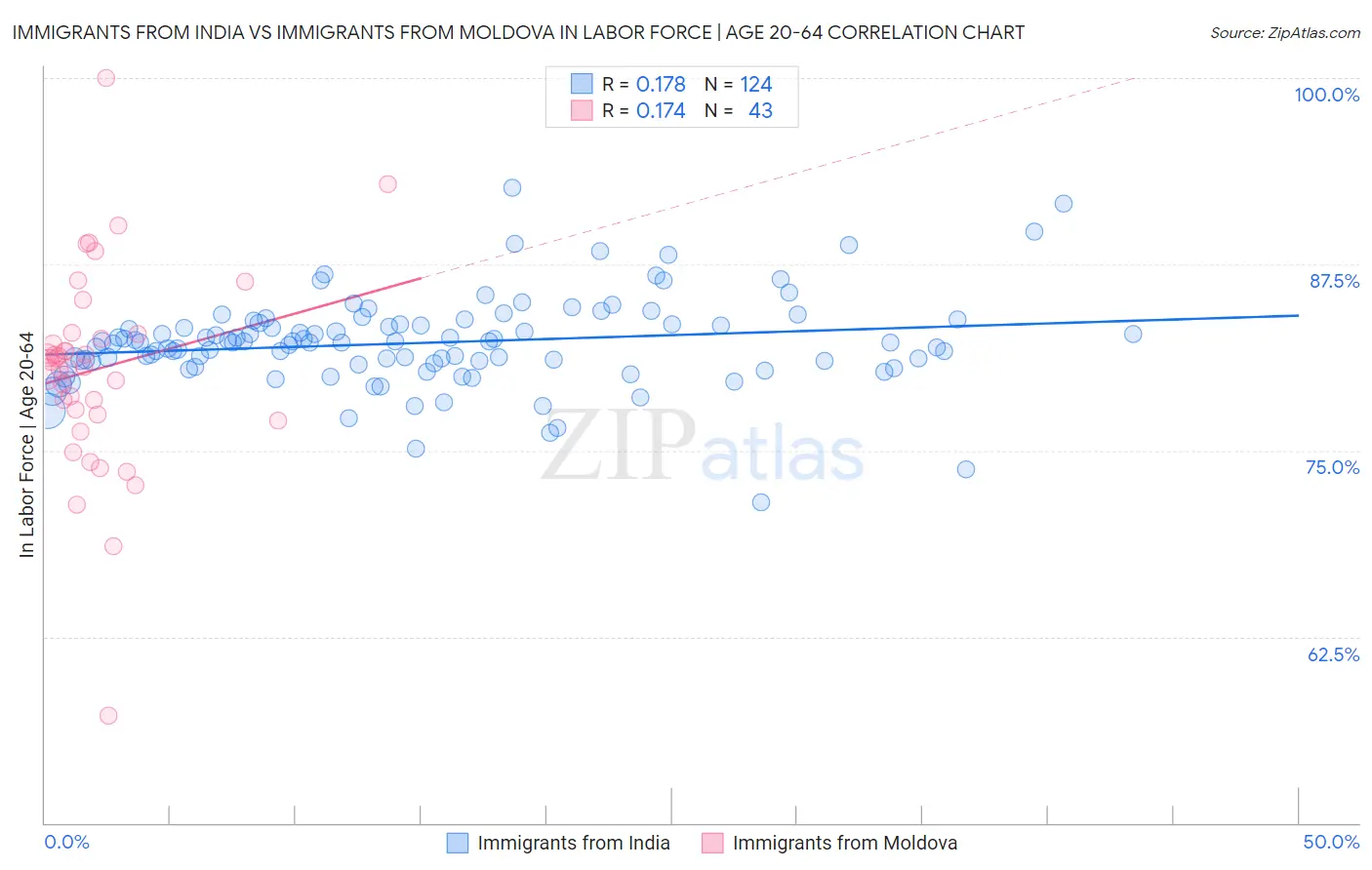 Immigrants from India vs Immigrants from Moldova In Labor Force | Age 20-64