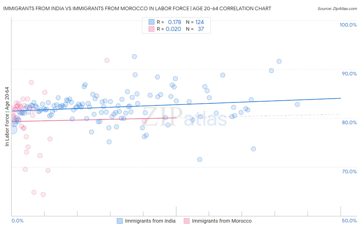 Immigrants from India vs Immigrants from Morocco In Labor Force | Age 20-64