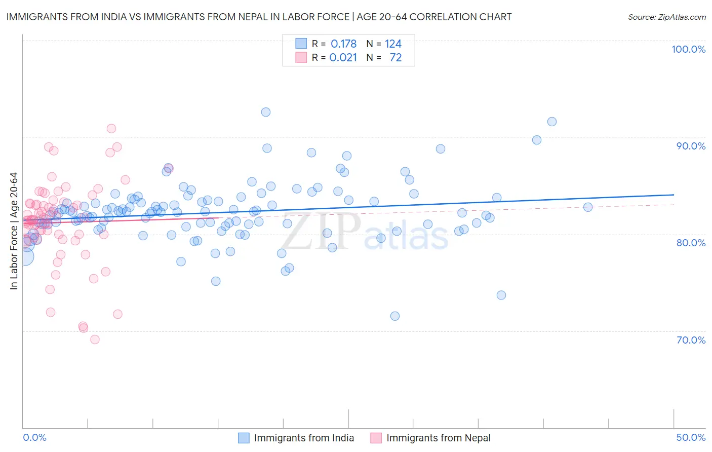 Immigrants from India vs Immigrants from Nepal In Labor Force | Age 20-64
