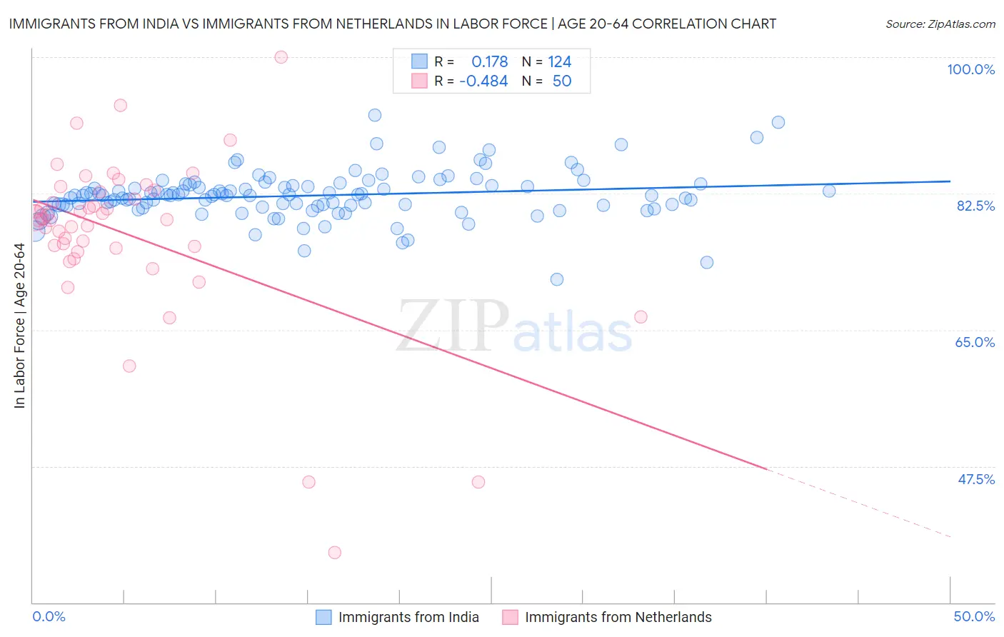 Immigrants from India vs Immigrants from Netherlands In Labor Force | Age 20-64