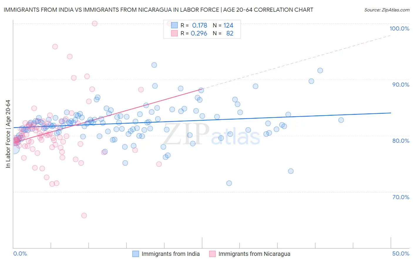 Immigrants from India vs Immigrants from Nicaragua In Labor Force | Age 20-64