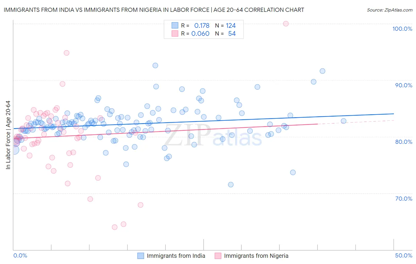 Immigrants from India vs Immigrants from Nigeria In Labor Force | Age 20-64