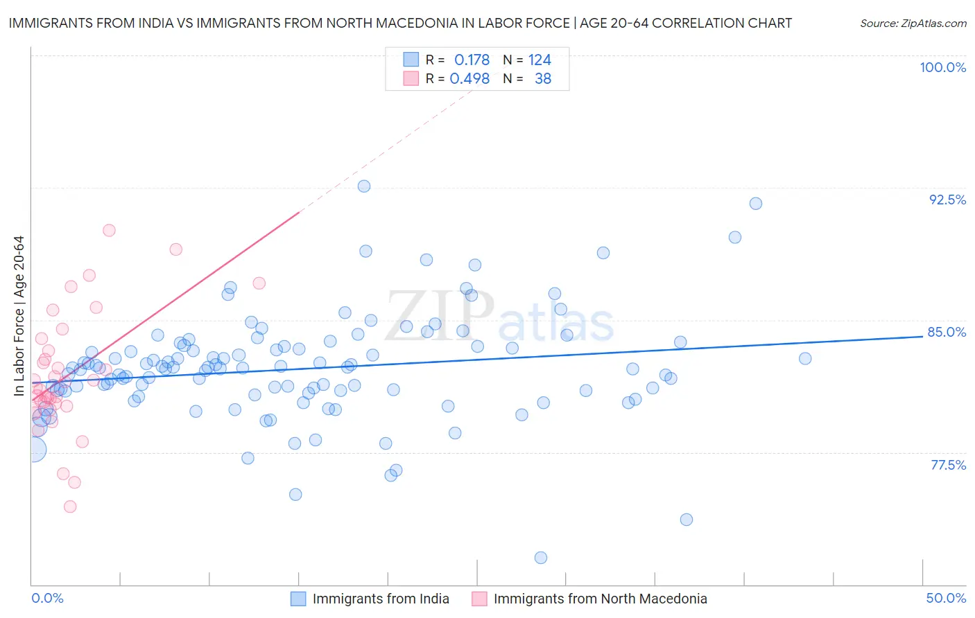 Immigrants from India vs Immigrants from North Macedonia In Labor Force | Age 20-64
