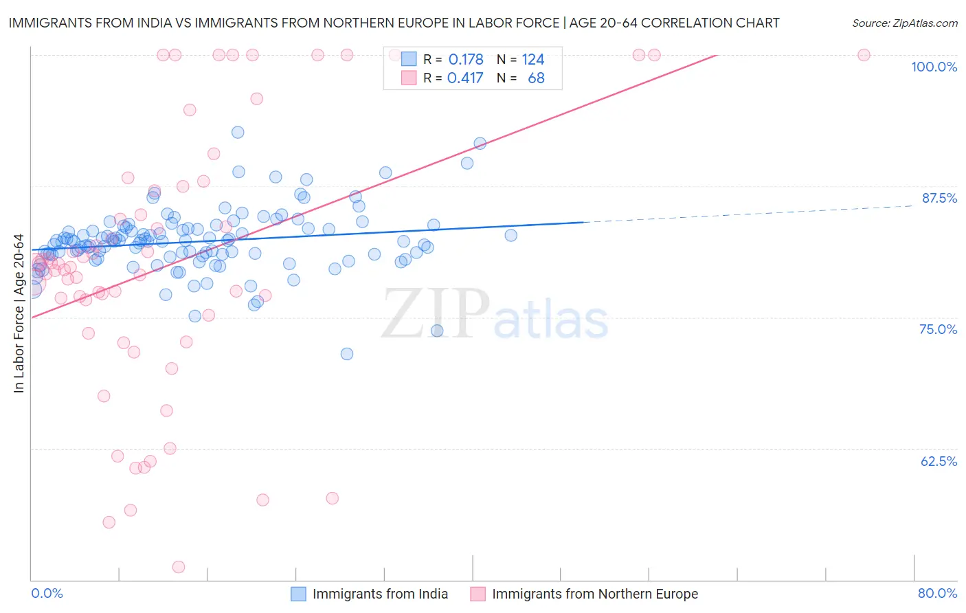 Immigrants from India vs Immigrants from Northern Europe In Labor Force | Age 20-64