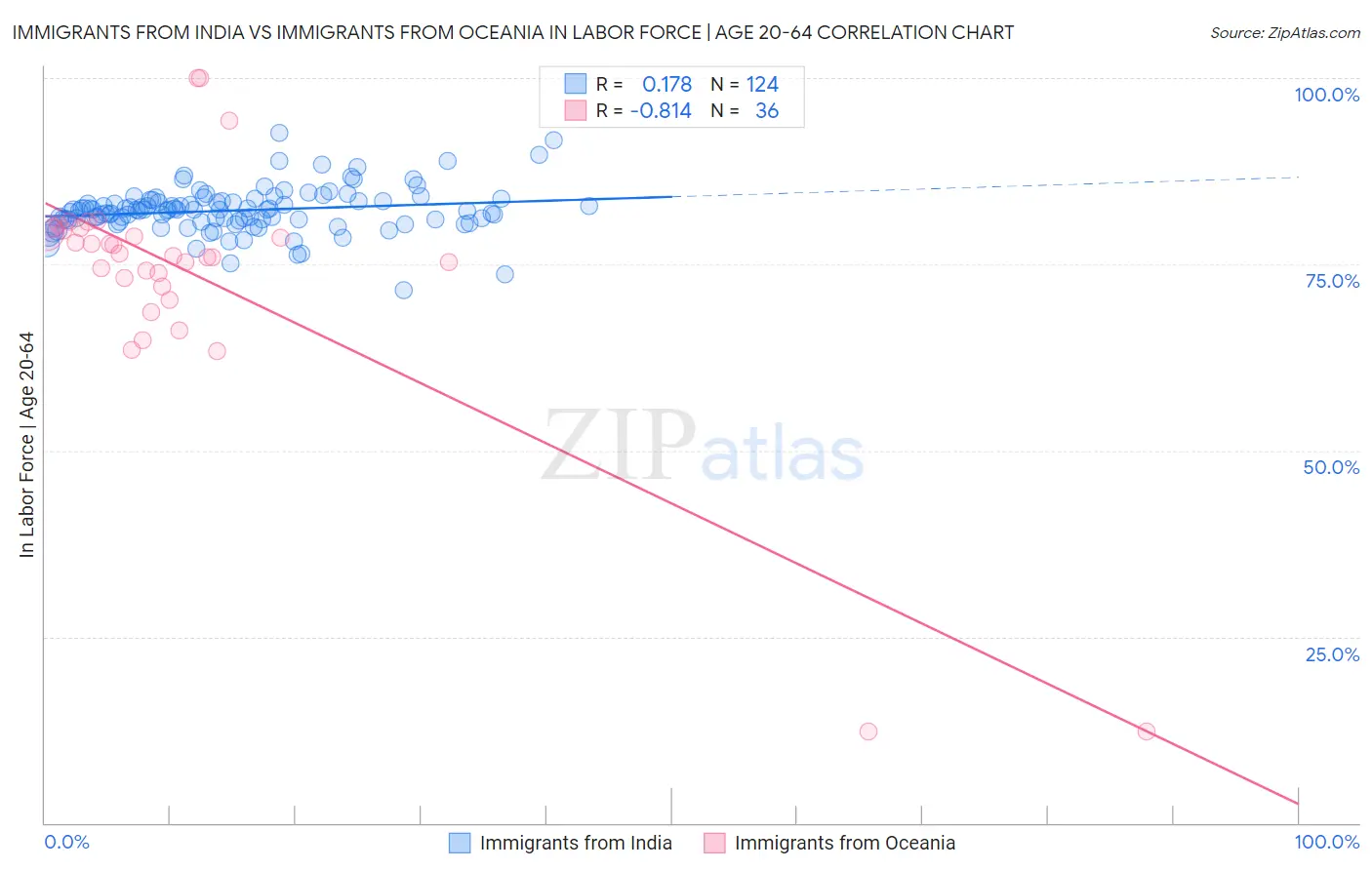Immigrants from India vs Immigrants from Oceania In Labor Force | Age 20-64