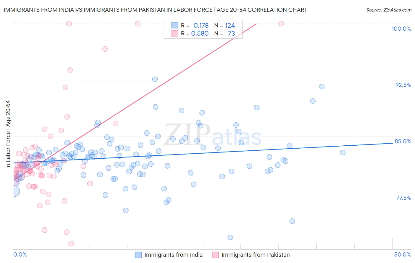 Immigrants from India vs Immigrants from Pakistan In Labor Force | Age 20-64