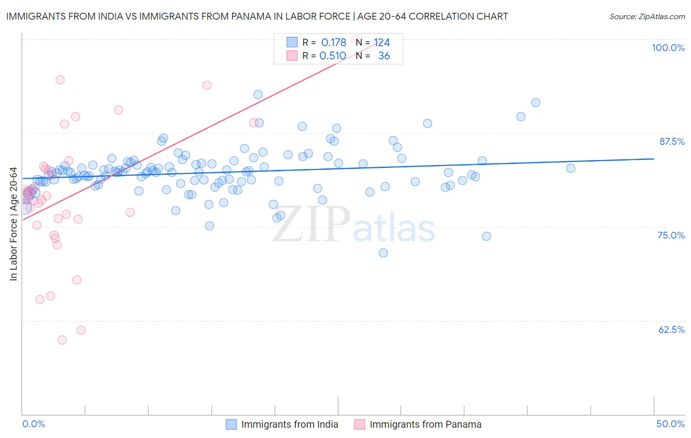 Immigrants from India vs Immigrants from Panama In Labor Force | Age 20-64