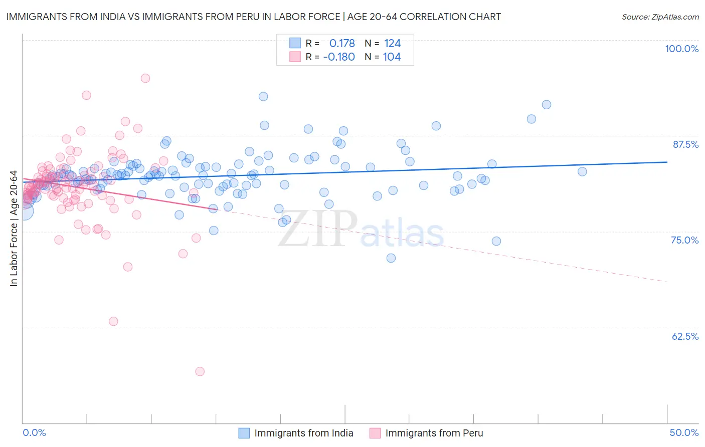 Immigrants from India vs Immigrants from Peru In Labor Force | Age 20-64