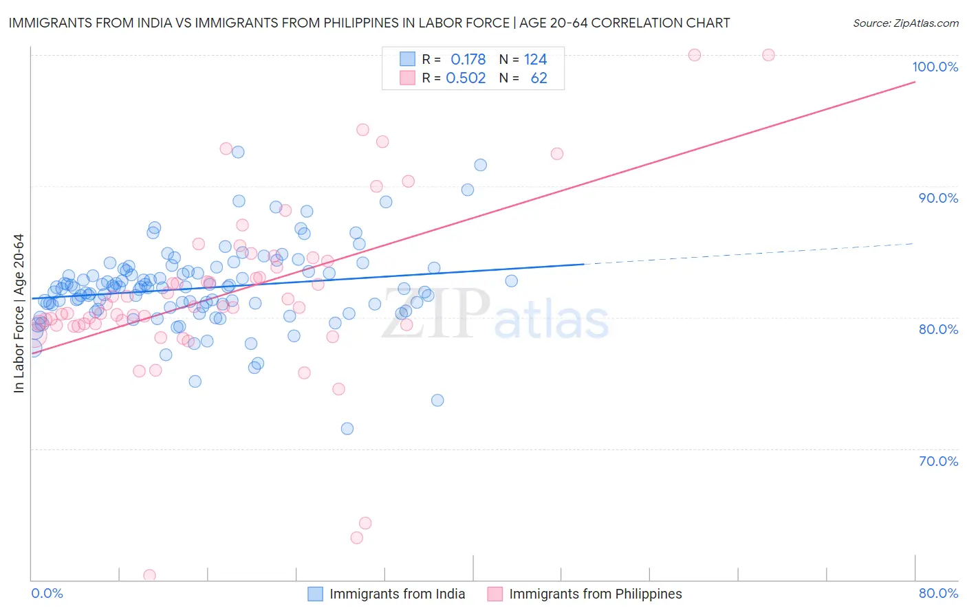 Immigrants from India vs Immigrants from Philippines In Labor Force | Age 20-64