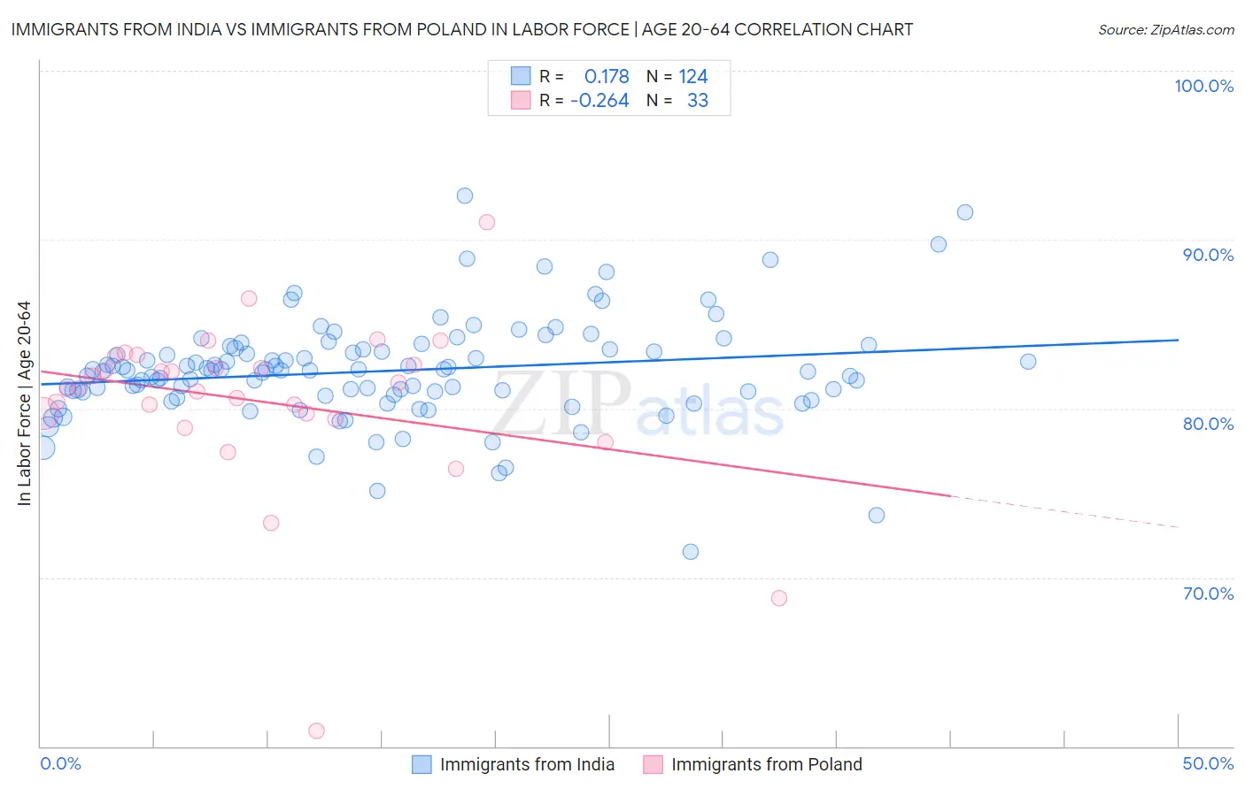 Immigrants from India vs Immigrants from Poland In Labor Force | Age 20-64