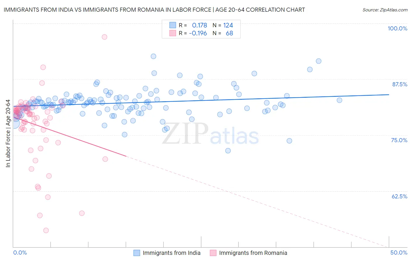 Immigrants from India vs Immigrants from Romania In Labor Force | Age 20-64