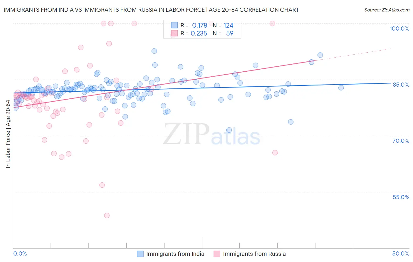 Immigrants from India vs Immigrants from Russia In Labor Force | Age 20-64