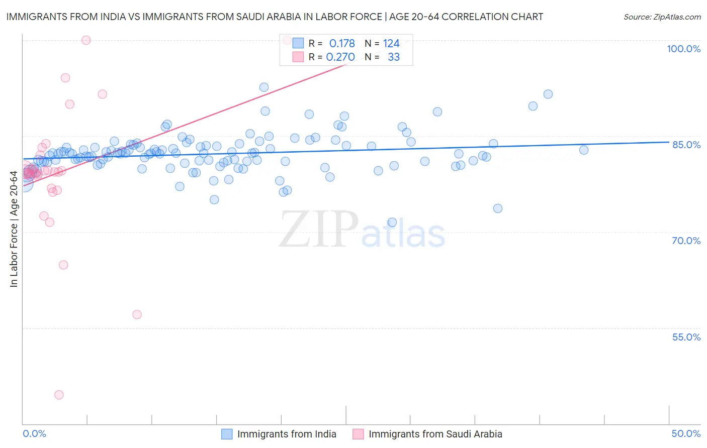 Immigrants from India vs Immigrants from Saudi Arabia In Labor Force | Age 20-64