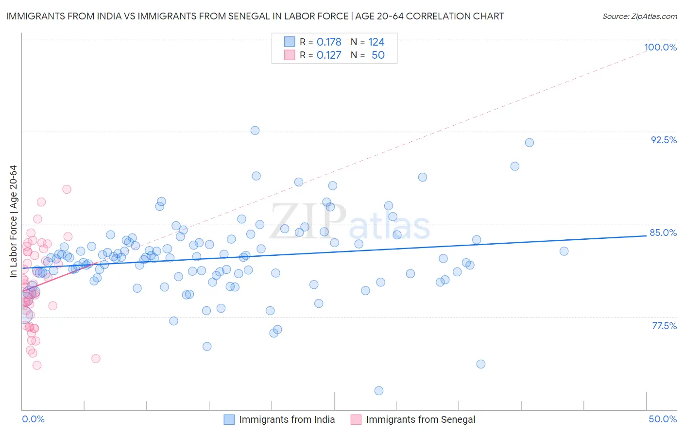 Immigrants from India vs Immigrants from Senegal In Labor Force | Age 20-64
