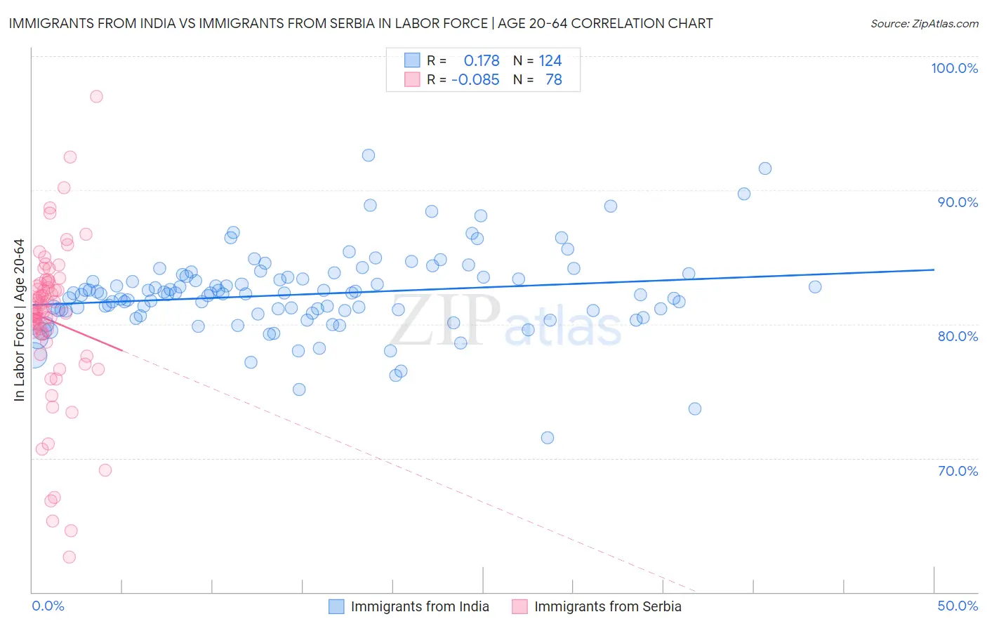 Immigrants from India vs Immigrants from Serbia In Labor Force | Age 20-64