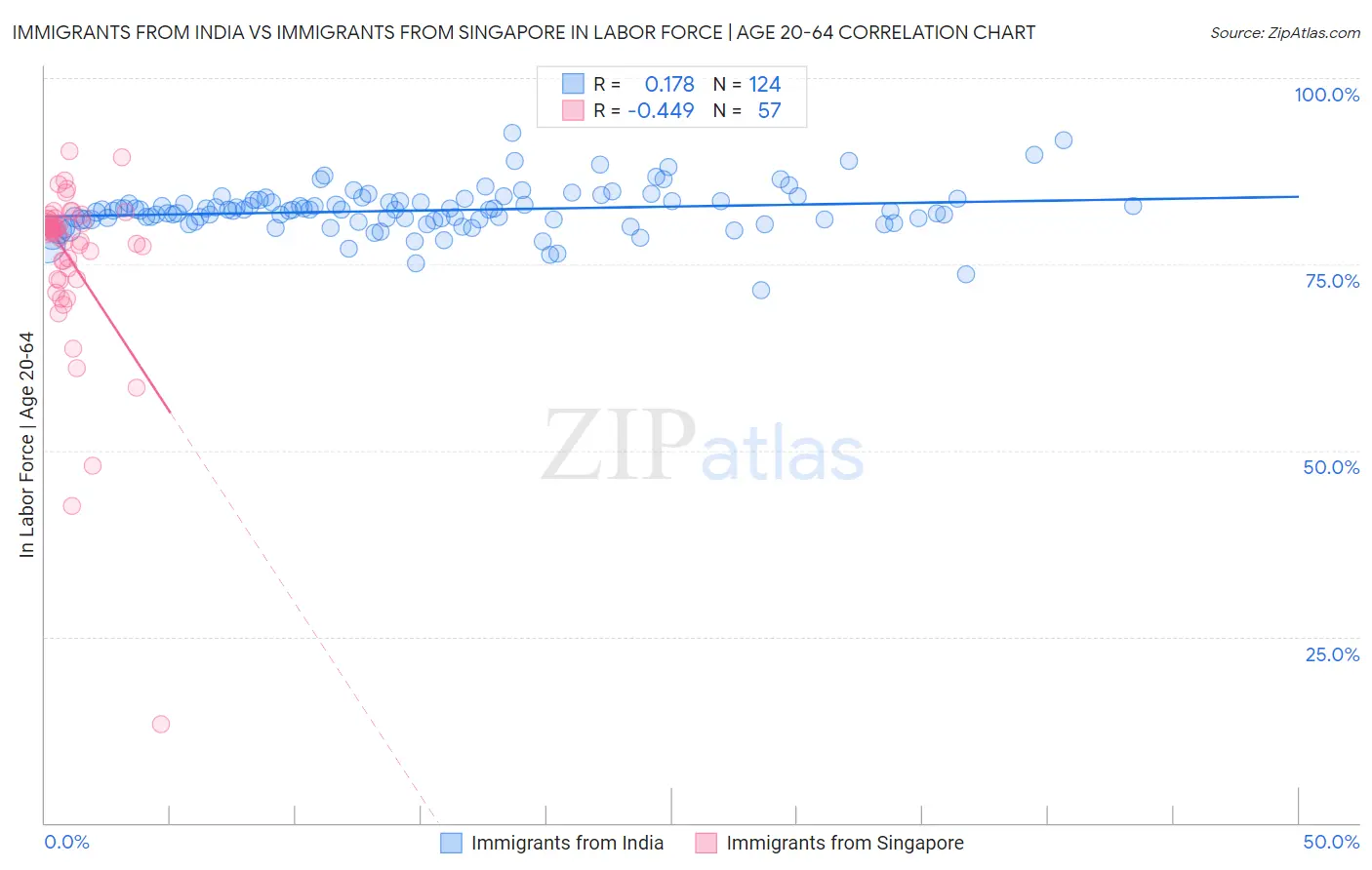 Immigrants from India vs Immigrants from Singapore In Labor Force | Age 20-64