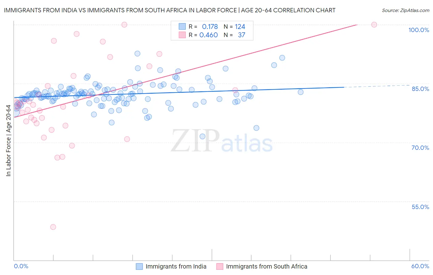 Immigrants from India vs Immigrants from South Africa In Labor Force | Age 20-64