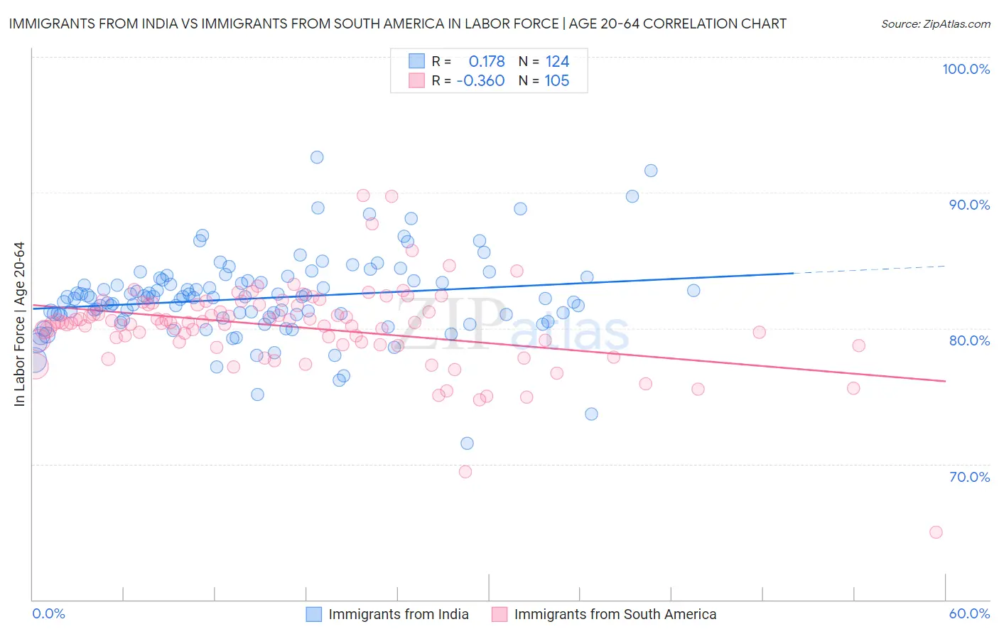 Immigrants from India vs Immigrants from South America In Labor Force | Age 20-64