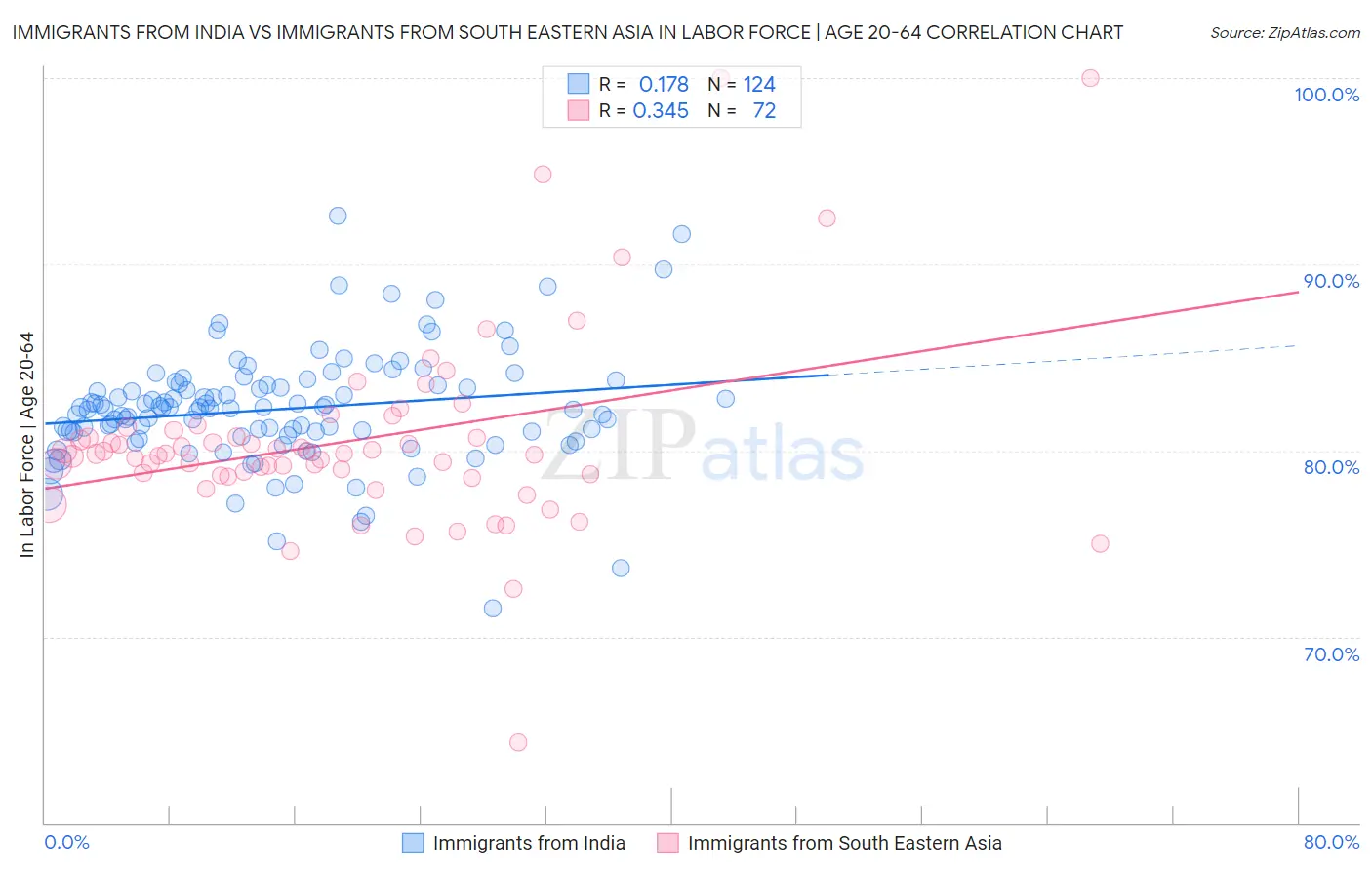 Immigrants from India vs Immigrants from South Eastern Asia In Labor Force | Age 20-64
