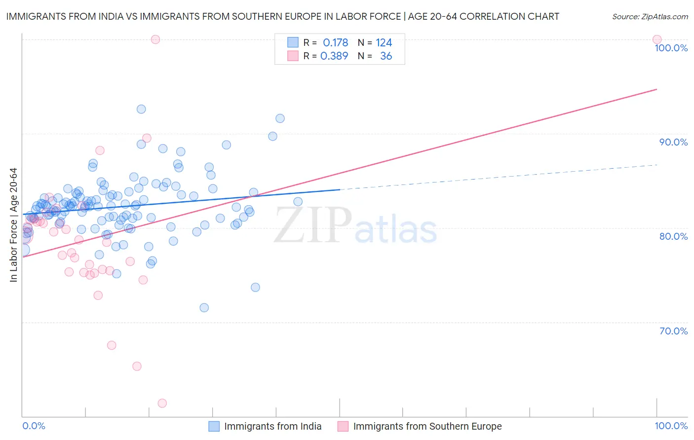 Immigrants from India vs Immigrants from Southern Europe In Labor Force | Age 20-64
