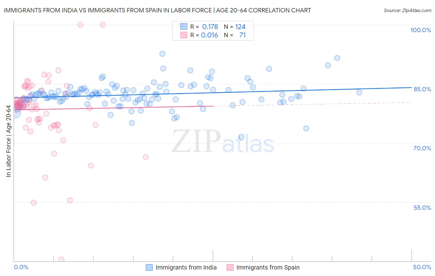 Immigrants from India vs Immigrants from Spain In Labor Force | Age 20-64